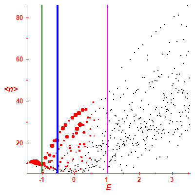 Peres lattice <N>